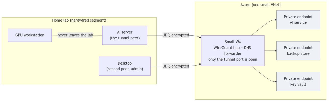 The private path from the lab to Azure through the WireGuard hub