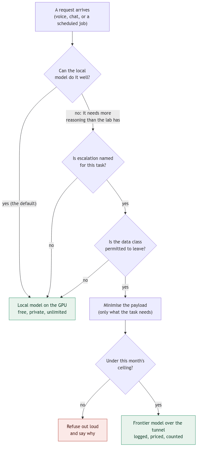 The decision matrix for when a request may leave the lab