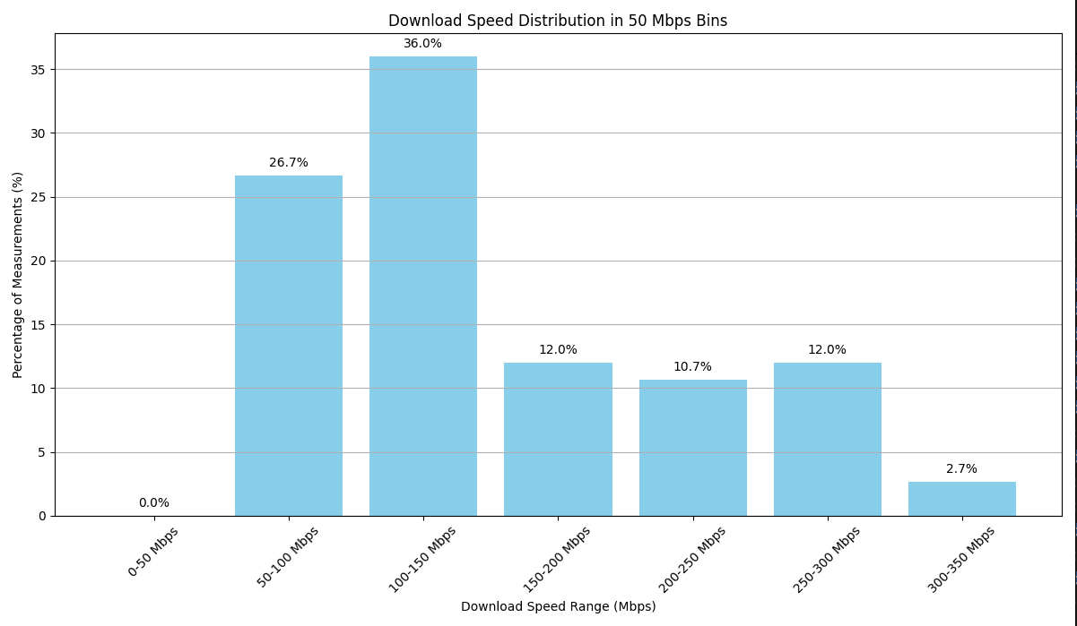 AT&T Internet Air Speeds