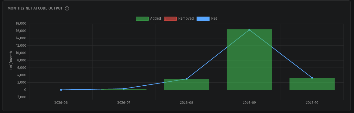 Monthly net AI-written code: nearly all added, almost nothing removed