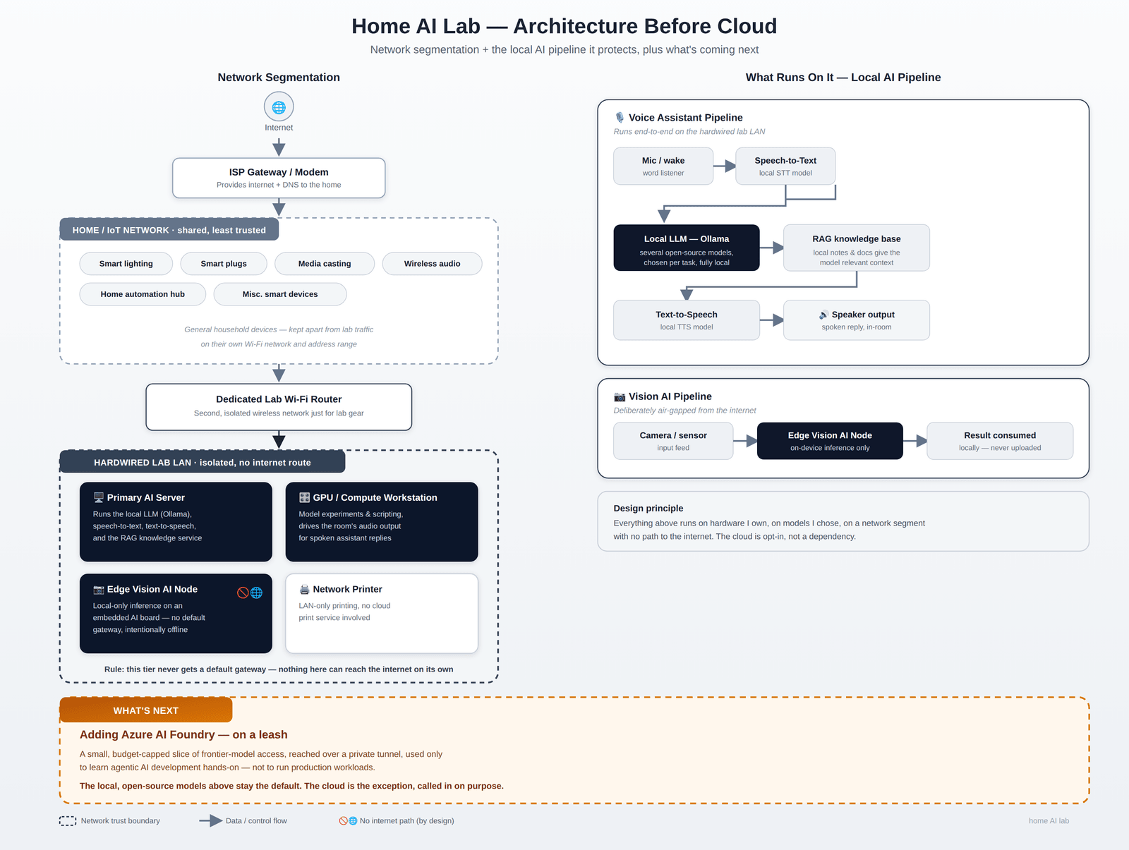 The home AI lab before the cloud: network segmentation and the local pipeline