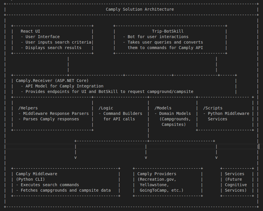 Moondock Middleware Architecture
